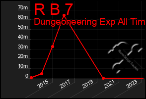 Total Graph of R B 7