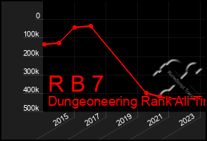 Total Graph of R B 7