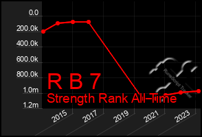 Total Graph of R B 7