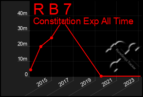 Total Graph of R B 7