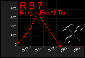 Total Graph of R B 7