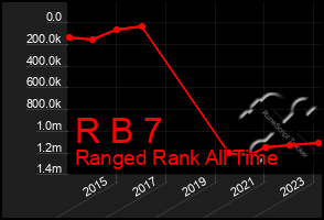 Total Graph of R B 7