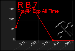 Total Graph of R B 7