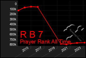 Total Graph of R B 7