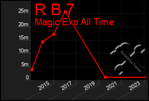 Total Graph of R B 7