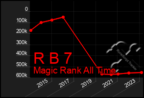 Total Graph of R B 7