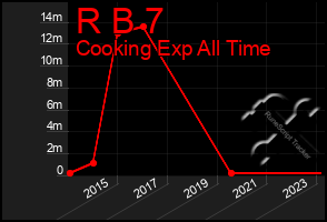 Total Graph of R B 7