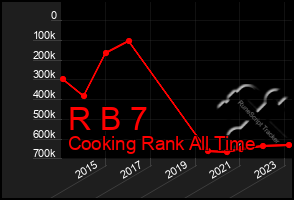 Total Graph of R B 7