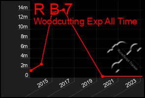 Total Graph of R B 7