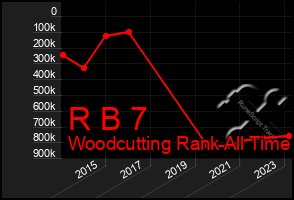 Total Graph of R B 7