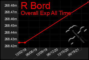 Total Graph of R Bord