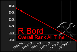 Total Graph of R Bord