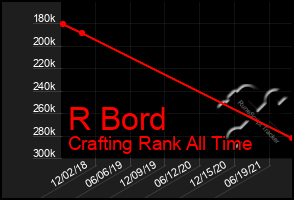 Total Graph of R Bord