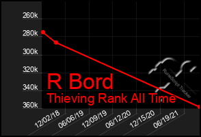 Total Graph of R Bord