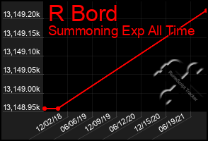 Total Graph of R Bord