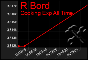 Total Graph of R Bord