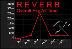 Total Graph of R E V E R B