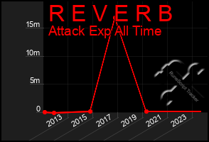 Total Graph of R E V E R B