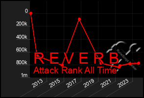 Total Graph of R E V E R B