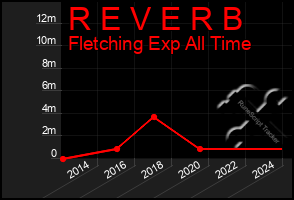 Total Graph of R E V E R B