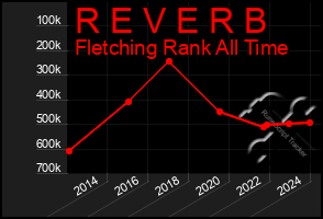 Total Graph of R E V E R B