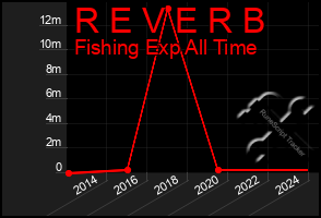 Total Graph of R E V E R B