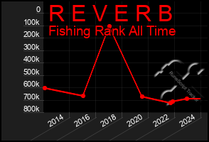 Total Graph of R E V E R B