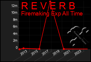 Total Graph of R E V E R B