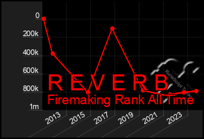 Total Graph of R E V E R B