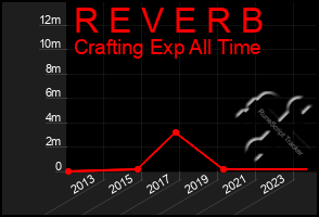 Total Graph of R E V E R B