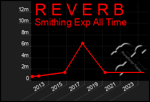 Total Graph of R E V E R B