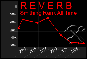 Total Graph of R E V E R B