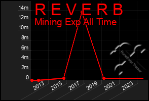 Total Graph of R E V E R B