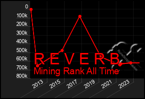 Total Graph of R E V E R B