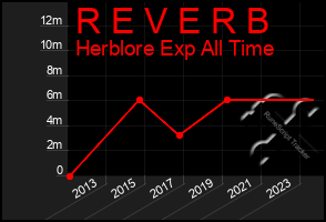 Total Graph of R E V E R B