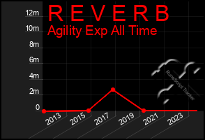 Total Graph of R E V E R B