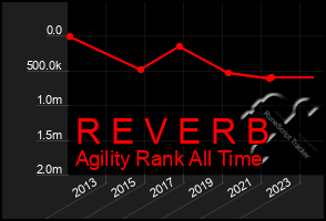 Total Graph of R E V E R B