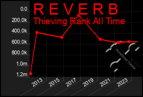 Total Graph of R E V E R B