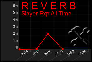 Total Graph of R E V E R B