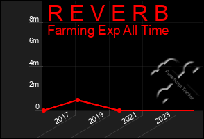 Total Graph of R E V E R B