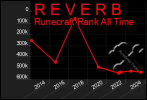 Total Graph of R E V E R B