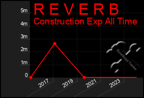 Total Graph of R E V E R B