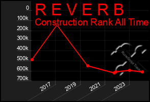 Total Graph of R E V E R B