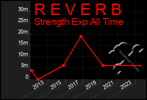 Total Graph of R E V E R B