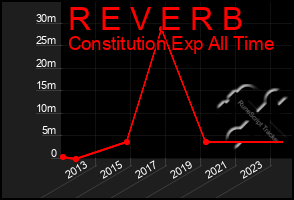 Total Graph of R E V E R B