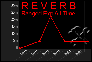 Total Graph of R E V E R B