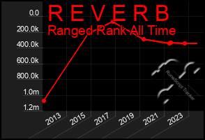 Total Graph of R E V E R B