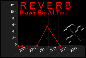 Total Graph of R E V E R B