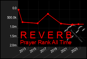 Total Graph of R E V E R B