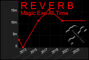 Total Graph of R E V E R B